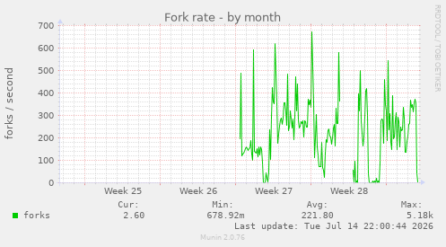 Fork rate
