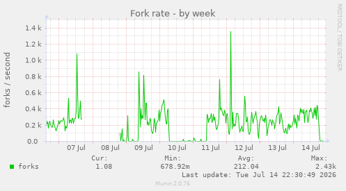 Fork rate
