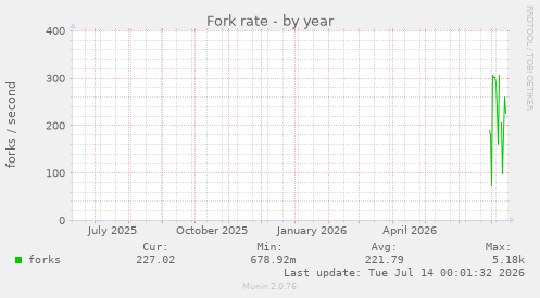Fork rate