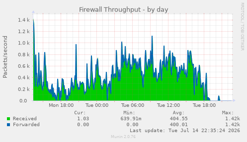 Firewall Throughput