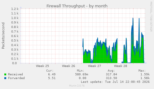 Firewall Throughput