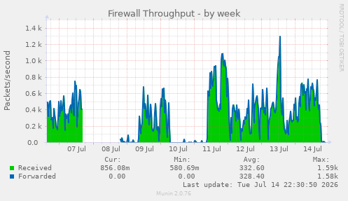 Firewall Throughput
