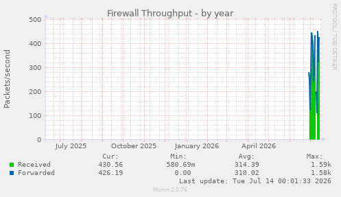 Firewall Throughput