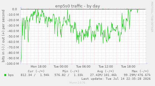 enp5s0 traffic