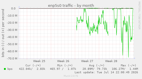 enp5s0 traffic