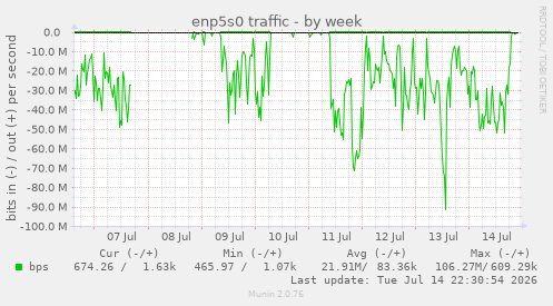 enp5s0 traffic