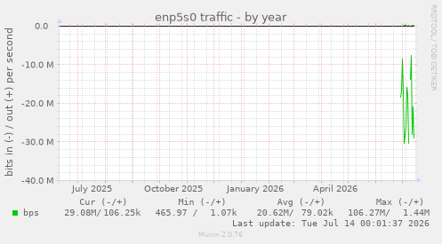 enp5s0 traffic