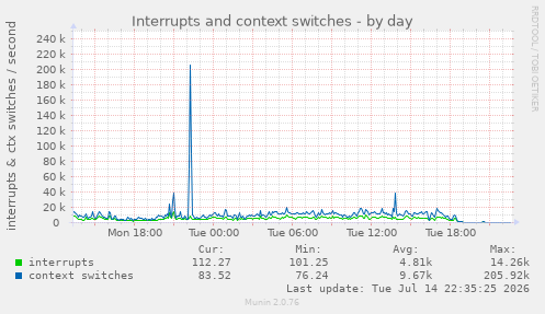 Interrupts and context switches