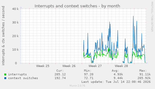 Interrupts and context switches