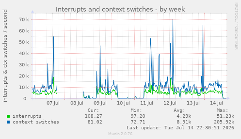 Interrupts and context switches