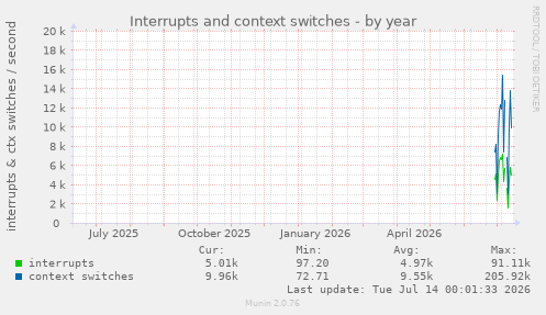 Interrupts and context switches