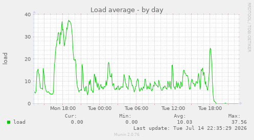 Load average