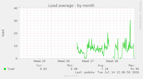 Load average