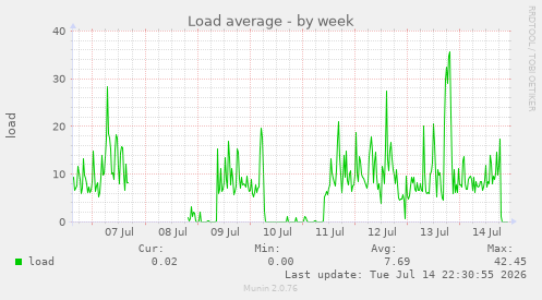 Load average