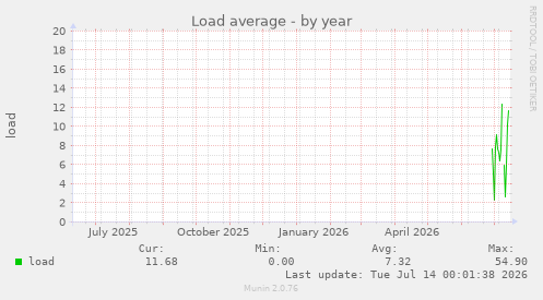 Load average