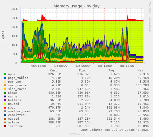 Memory usage