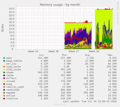 Memory usage