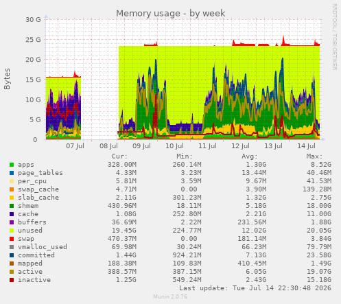 Memory usage