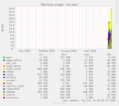 Memory usage