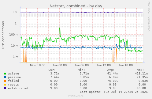 Netstat, combined