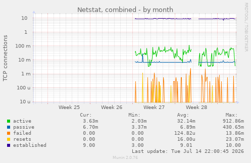 Netstat, combined