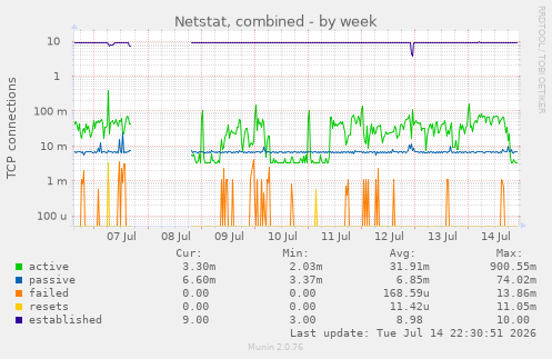 Netstat, combined