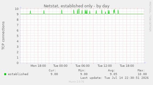 Netstat, established only
