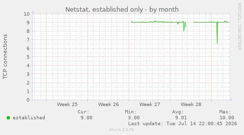 Netstat, established only
