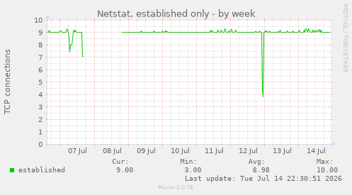 Netstat, established only