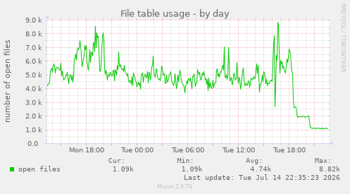File table usage