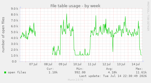File table usage