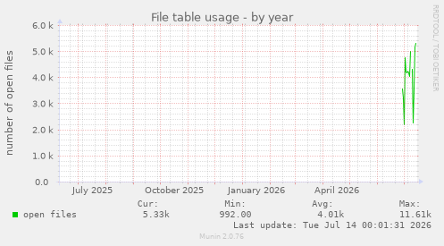 File table usage