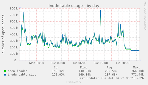 Inode table usage
