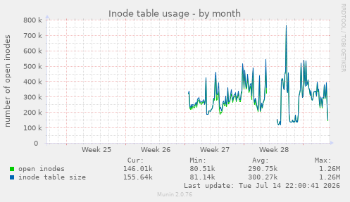 Inode table usage