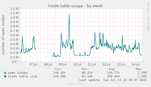 Inode table usage