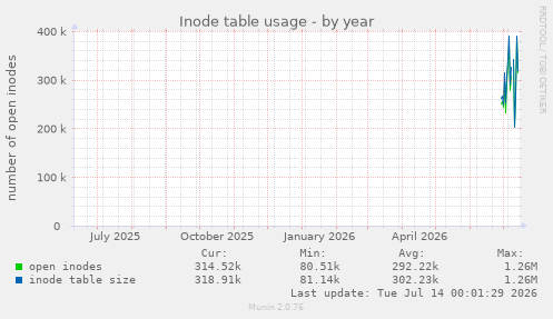 Inode table usage