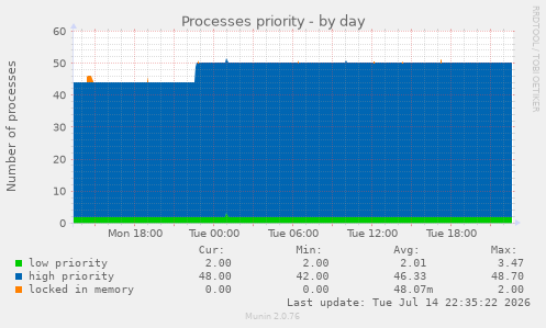 Processes priority