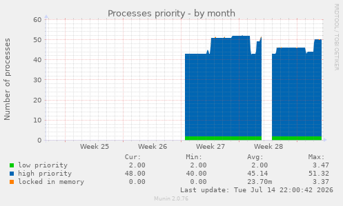 Processes priority