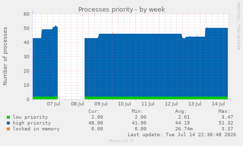 Processes priority