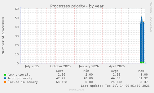 Processes priority