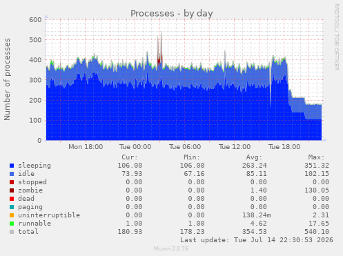 Processes
