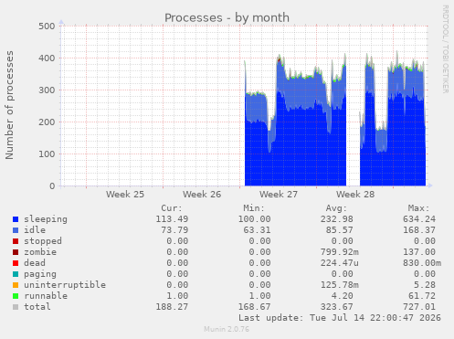 Processes