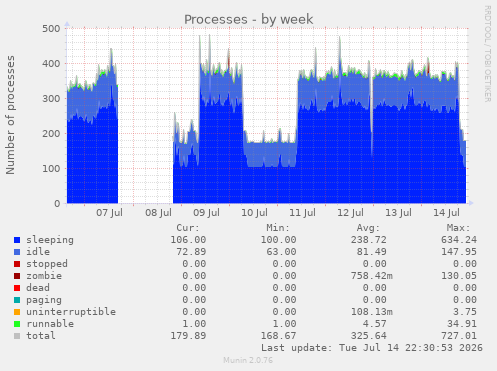 Processes