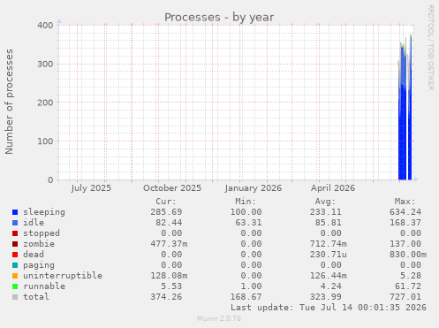Processes