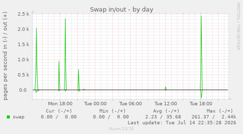 Swap in/out