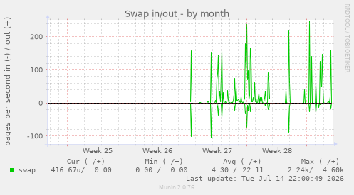 Swap in/out