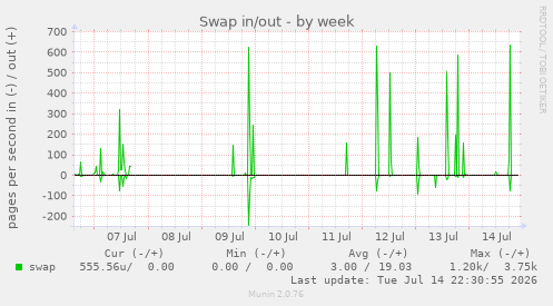 Swap in/out