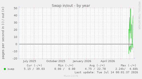 Swap in/out