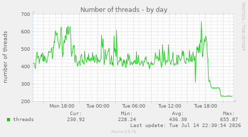 Number of threads