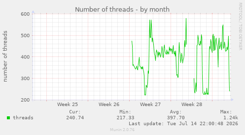 Number of threads